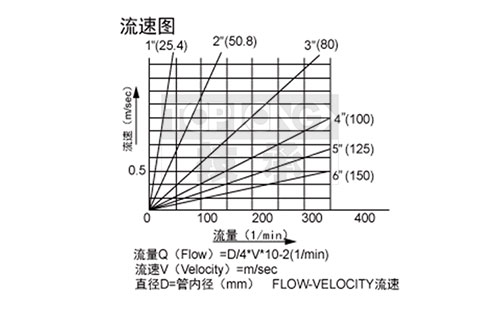 HFS靶式水流开关流量控制范围图