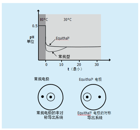 什么是温度补偿？