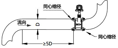 使用同心缩管：仅需考虑上游包括大管、变径管的总直管长度大于5D