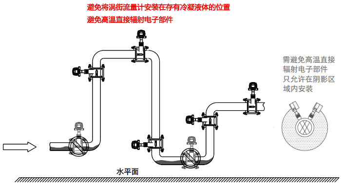 蒸汽等高温气体流量检测的涡街流量计安装