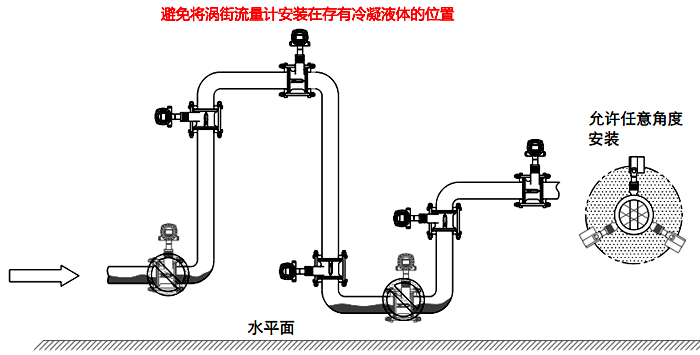 常温冷凝气体、湿气体流量测量检测的涡街流量计安装